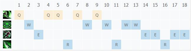 LOL11.5放逐之刃 锐雯技巧_LOL放逐之刃 锐雯天赋符文出装攻略