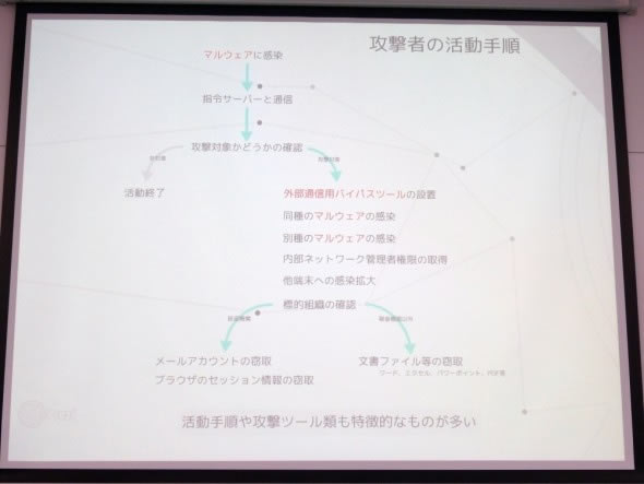 蓝白蚁 Blue Termite”攻击手段