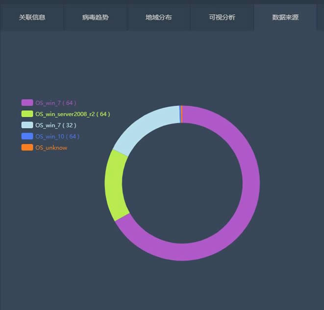 2345数据：单位局域网成恶性病毒重灾区 系统漏洞是主要诱因