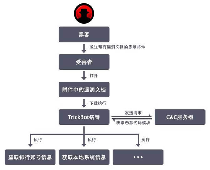 火绒安全警报：病毒伪装成“汇丰银行”邮件盗取用户账号