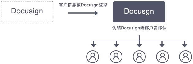 DocuSignվûй¶ Żʼ