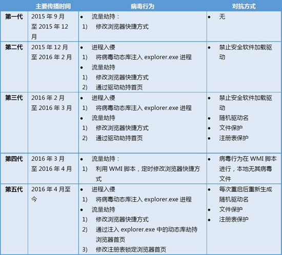 “小马激活”病毒日感染数万台电脑  意见百度、360屏蔽该关键字