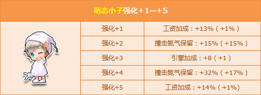 qq飞车浪漫520萌态小子强化+5惊喜来袭_qq飞车浪漫520萌态小子强化活动
