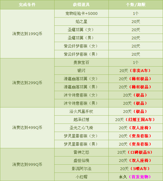 qq飞车5月消费送豪礼活动_QQ飞车5月消费送豪礼活动有什么奖励