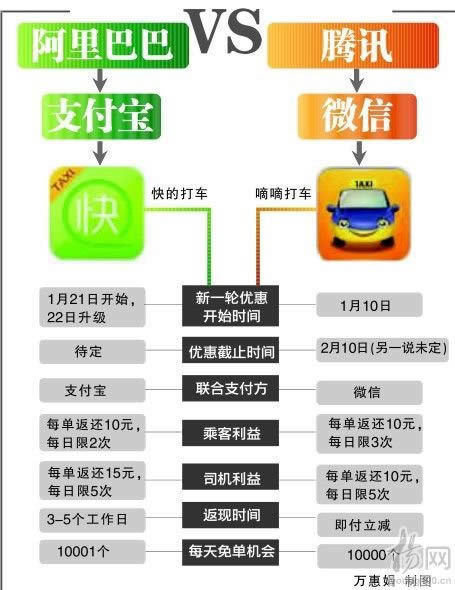 微信打车对比支付宝打车  三联
