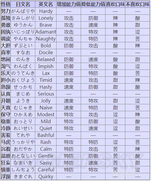 口袋妖怪日月全部性格对能力值影响详细说明_口袋妖怪太阳月亮性格作用详细说明