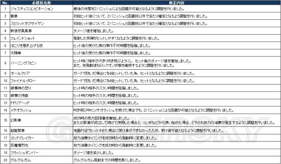 龙珠超宇宙2v1.03更新了啥_龙珠超宇宙2v1.03BUG与技能调整展示