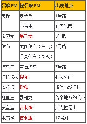 口袋妖怪乱入精灵出现地点详细说明_精灵宝可梦太阳月亮乱入小精灵有哪些