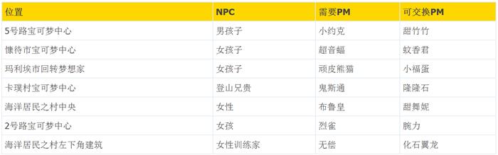 口袋妖怪日月化石翼龙获得办法_精灵宝可梦太阳月亮NPC交换精灵表