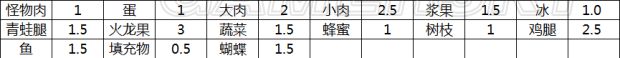 饥荒啥食物性价比高_饥荒食物性价比图文详细说明_饥荒食物作用大全