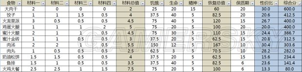 饥荒啥食物性价比高_饥荒食物性价比图文详细说明_饥荒食物作用大全