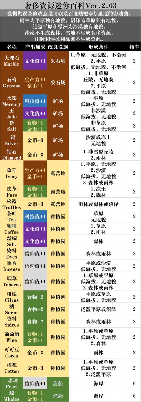 文明6全资源获得方法_文明6全资源获取位置图文详解