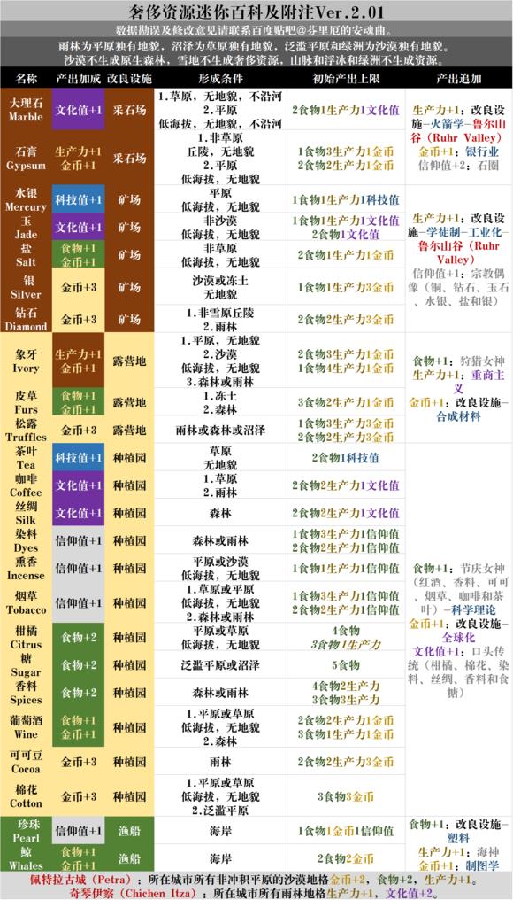 文明6全资源获得方法_文明6全资源获取位置图文详解