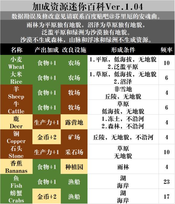 文明6全资源获得方法_文明6全资源获取位置图文详解