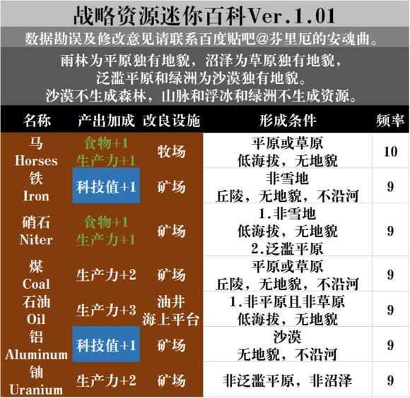 文明6全资源获得方法_文明6全资源获取位置图文详解