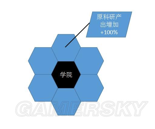 文明6城区怎么建设好_文明6城区建设及产出图文攻略