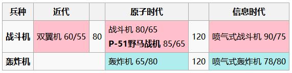 文明6各单位升级消耗费用解析_文明6全部军事单位对比及升级费用表
