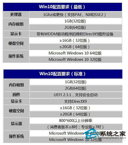 安装Win10系统电脑设置太低如何办？