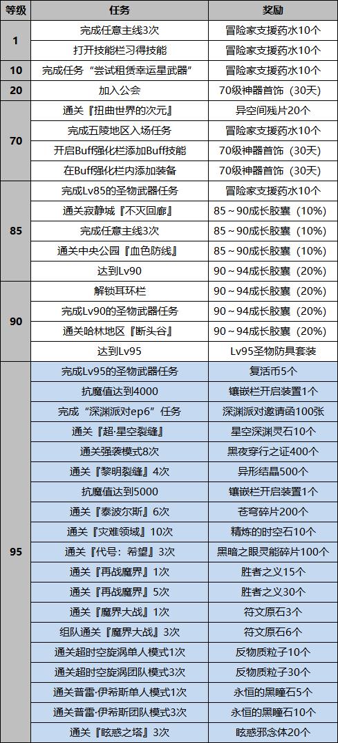 DNF冒险家支援任务如何做_DNF冒险家支援任务攻略大全