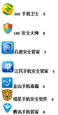 2013年手机安全软件年度横测