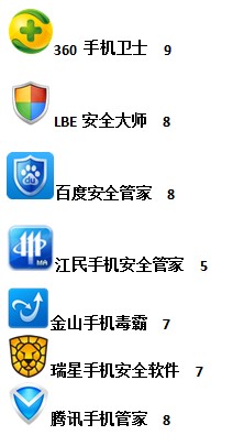 2013年手机安全软件年度横测