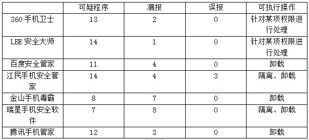 2013年手机安全软件年度横测
