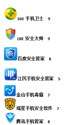 2013年手机安全软件年度横测