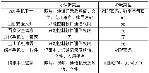 2013年手机安全软件年度横测