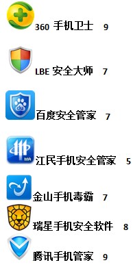 2013年手机安全软件年度横测