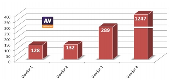 AV-Comparatives公布4款中国杀软测试报告