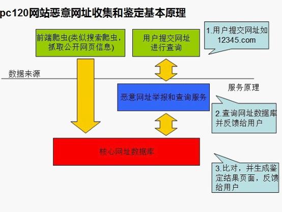 金山网络推出PC120.com 建全国最大恶意网址库