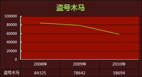 金山公布网购安全报告：明年将是网购木马年