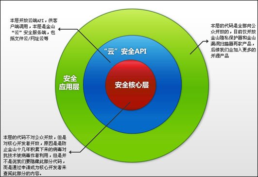 金山卫士打开开源计划 后免费时代的革命