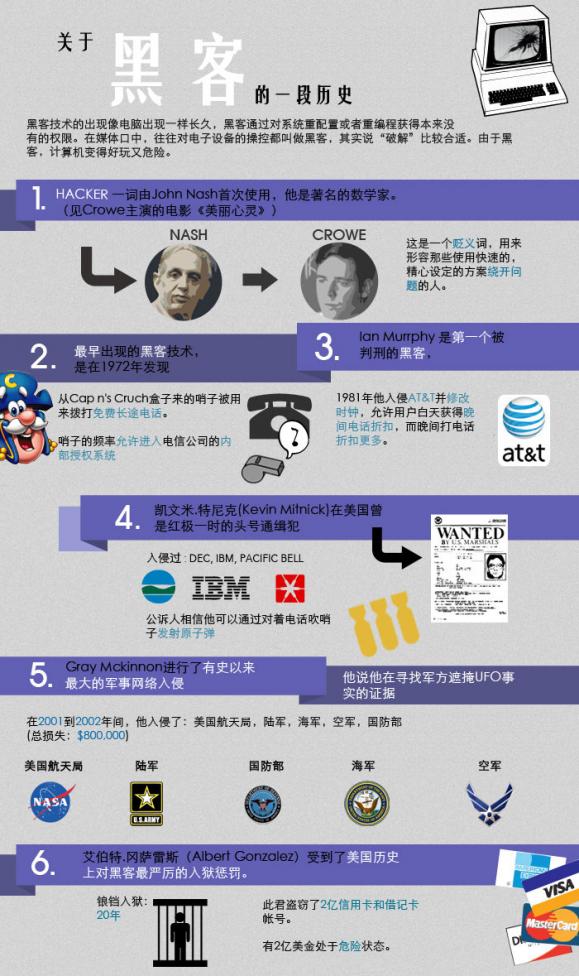图说黑客历史