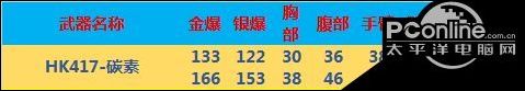 CF点射之王HK417-碳素性能如何样？