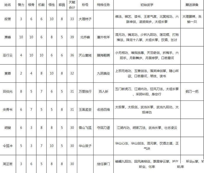 金庸群侠传5全魂穿角色属性武学汇总