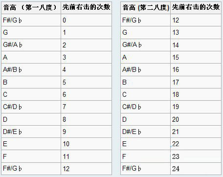 音高列表