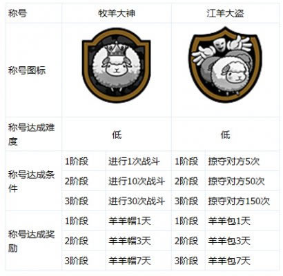 CF9月新版本萌宠大作战称号系统