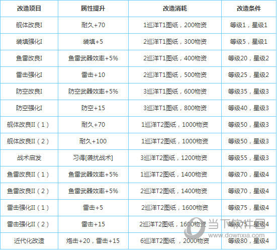 碧蓝航线卡鲁斯鲁厄改造如何样 卡鲁斯鲁厄改造后技能介绍