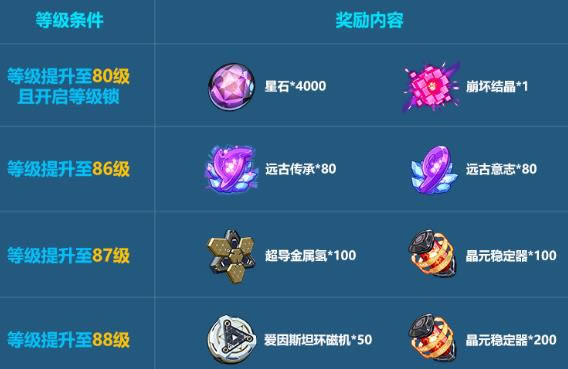 崩坏3等级上限88级解放活动内容奖励_崩坏3等级上限88级解放活动详情