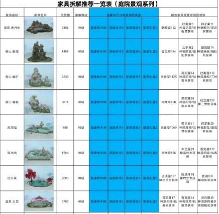诛仙手游如何快速制作出新家具_诛仙手游家具拆解性价比推荐