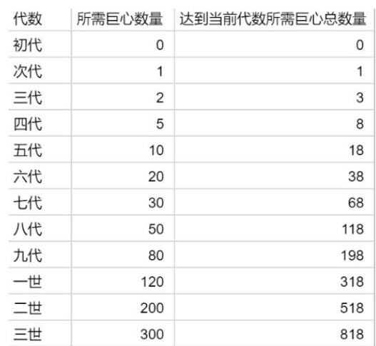 提灯与地下城宠物进化材料大全_提灯与地下城宠物进化要多少材料