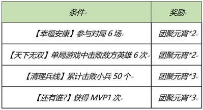 王者荣耀幸福安康得永久英雄皮肤活动内容奖励_王者荣耀幸福安康得永久英雄皮肤活动攻略