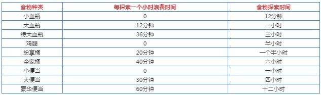 妙奇星球食物怎么使用好_妙奇星球手游食物使用方式攻略