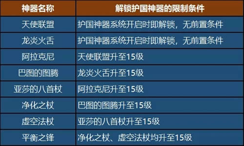 魔法门之英雄无敌王朝全新护国神器玩法介绍_魔法门之英雄无敌王朝全新护国神器怎么玩