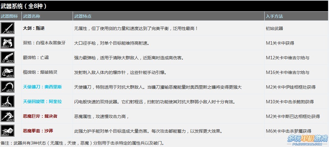 《鬼泣5》全武器入手方法?全部技能展示