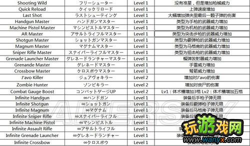 《生化危机6》技能中英日文對照表