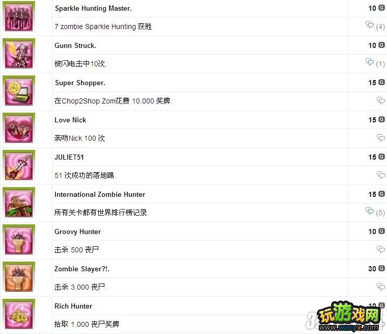 PS3《电锯甜心》全成就中文列表攻略