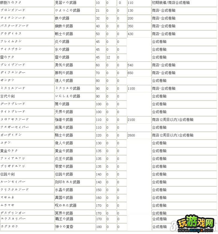 XBOX360《最终幻想水晶编年史:命运指轮》武器获得攻略