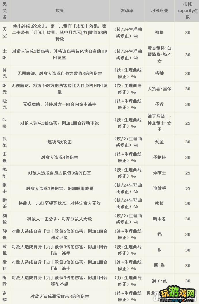 wii《火焰之纹章:拂晓之女神》全特技与奥义效果一览攻略